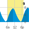 Throgs Neck tide chart for Wednesday, April 9, 2025