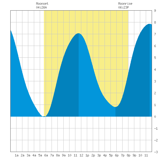 Throgs Neck tide chart for Saturday, May 10, 2025
