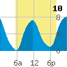 Throgs Neck tide chart for Saturday, May 10, 2025
