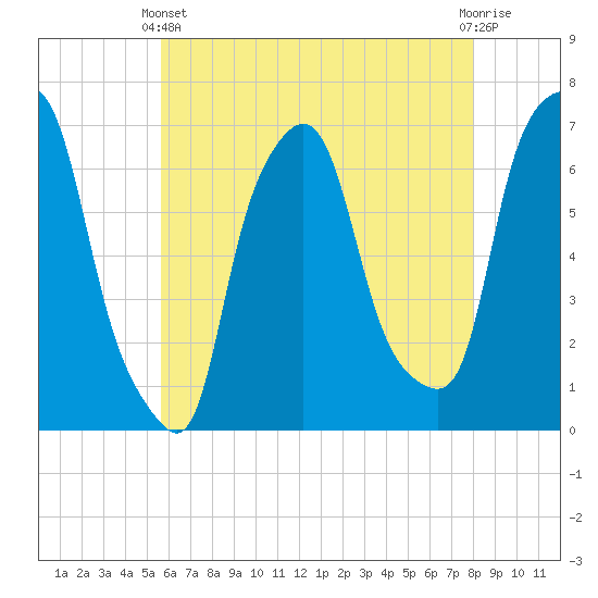 Throgs Neck tide chart for Sunday, May 11, 2025