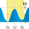 Throgs Neck tide chart for Sunday, May 11, 2025