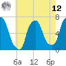 Throgs Neck tide chart for Monday, May 12, 2025