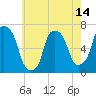 Throgs Neck tide chart for Wednesday, May 14, 2025