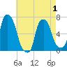 Throgs Neck tide chart for Thursday, May 1, 2025