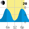 Throgs Neck tide chart for Tuesday, May 20, 2025