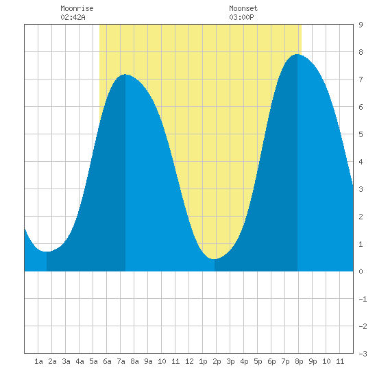 Throgs Neck tide chart for Thursday, May 22, 2025