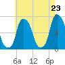 Throgs Neck tide chart for Friday, May 23, 2025