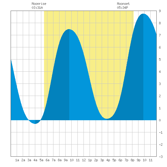 Throgs Neck tide chart for Saturday, May 24, 2025