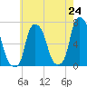 Throgs Neck tide chart for Saturday, May 24, 2025