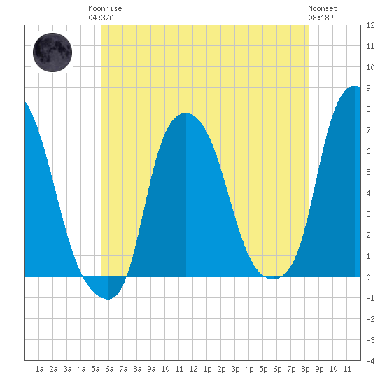 Throgs Neck tide chart for Monday, May 26, 2025