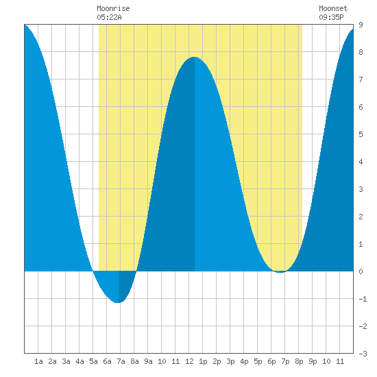 Throgs Neck tide chart for Tuesday, May 27, 2025