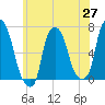 Throgs Neck tide chart for Tuesday, May 27, 2025