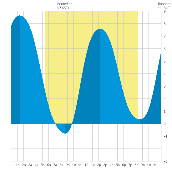 Throgs Neck tide chart for Thursday, May 29, 2025