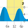 Throgs Neck tide chart for Friday, May 2, 2025