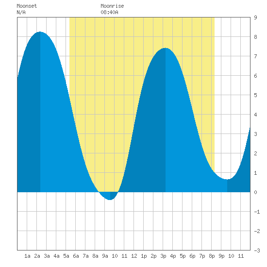 Throgs Neck tide chart for Friday, May 30, 2025