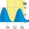 Throgs Neck tide chart for Saturday, May 31, 2025