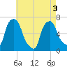Throgs Neck tide chart for Saturday, May 3, 2025