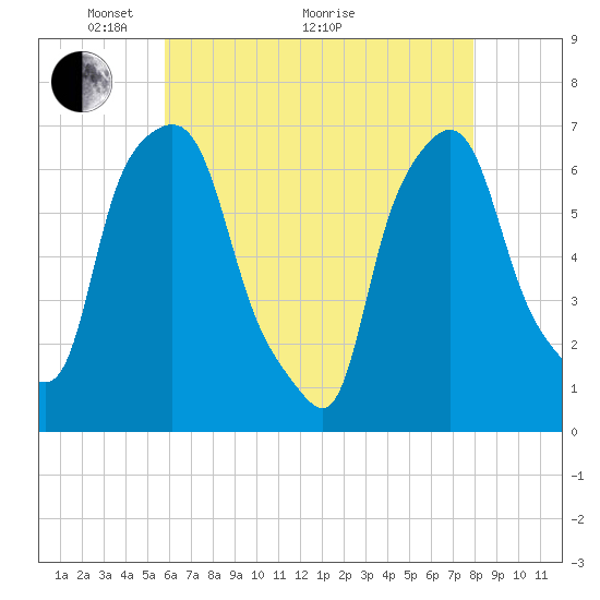 Throgs Neck tide chart for Sunday, May 4, 2025