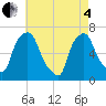Throgs Neck tide chart for Sunday, May 4, 2025