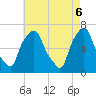 Throgs Neck tide chart for Tuesday, May 6, 2025