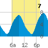 Throgs Neck tide chart for Wednesday, May 7, 2025