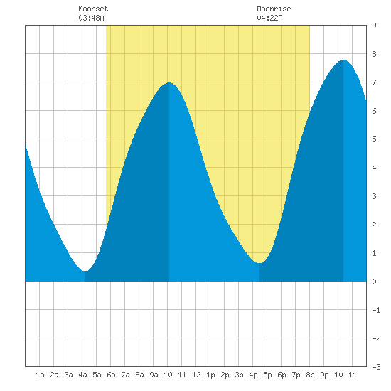 Throgs Neck tide chart for Thursday, May 8, 2025