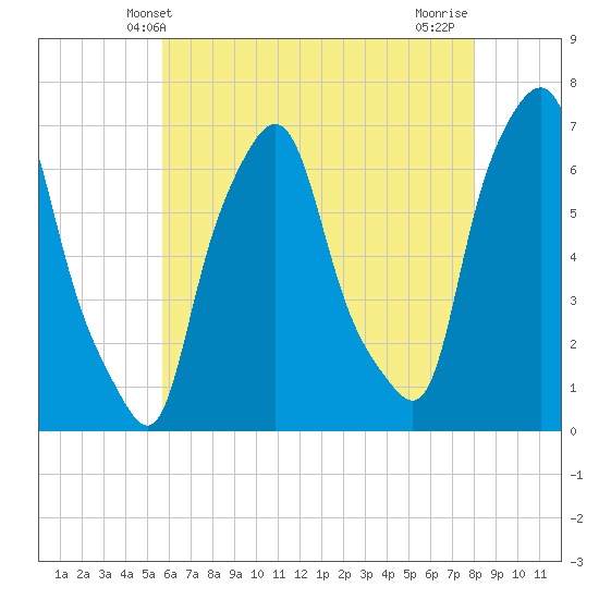 Throgs Neck tide chart for Friday, May 9, 2025
