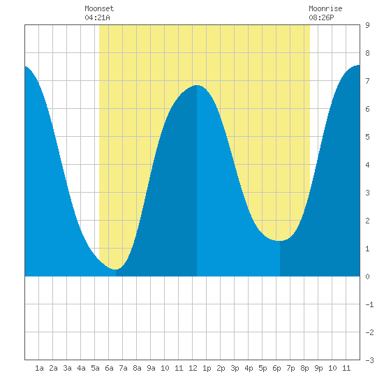 Throgs Neck tide chart for Tuesday, June 10, 2025