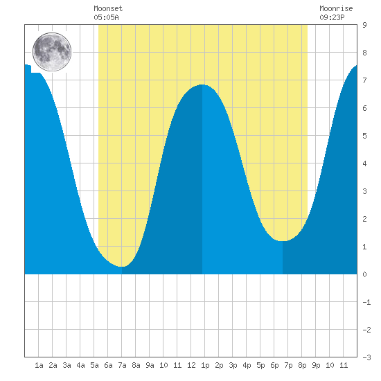 Throgs Neck tide chart for Wednesday, June 11, 2025