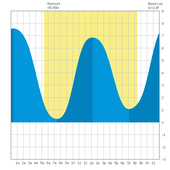 Throgs Neck tide chart for Thursday, June 12, 2025