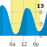 Throgs Neck tide chart for Friday, June 13, 2025