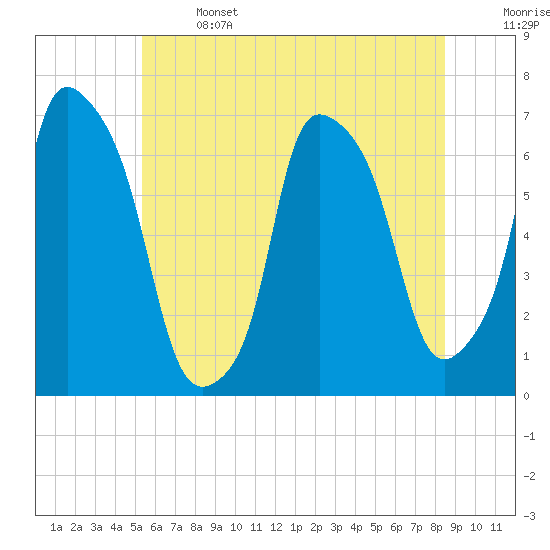Throgs Neck tide chart for Saturday, June 14, 2025