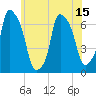 Throgs Neck tide chart for Sunday, June 15, 2025