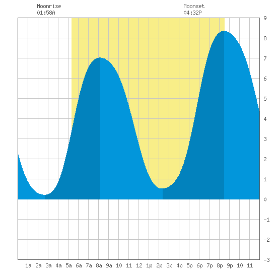 Throgs Neck tide chart for Saturday, June 21, 2025