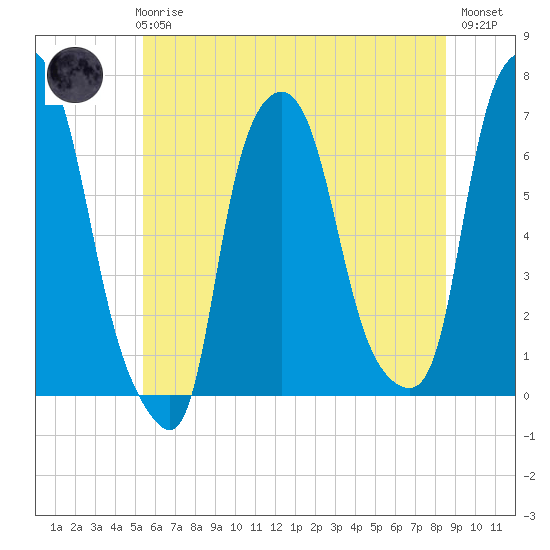 Throgs Neck tide chart for Wednesday, June 25, 2025