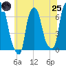 Throgs Neck tide chart for Wednesday, June 25, 2025
