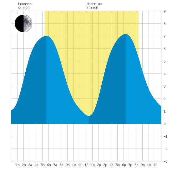 Throgs Neck tide chart for Monday, June 2, 2025