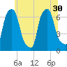 Throgs Neck tide chart for Monday, June 30, 2025