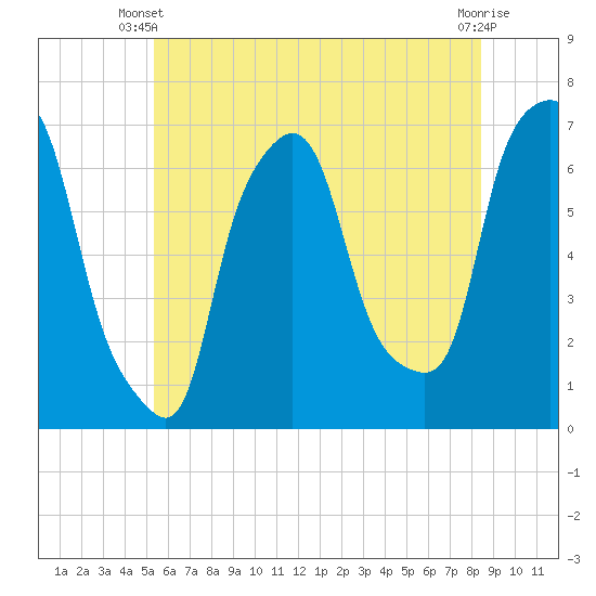 Throgs Neck tide chart for Monday, June 9, 2025