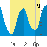 Throgs Neck tide chart for Monday, June 9, 2025