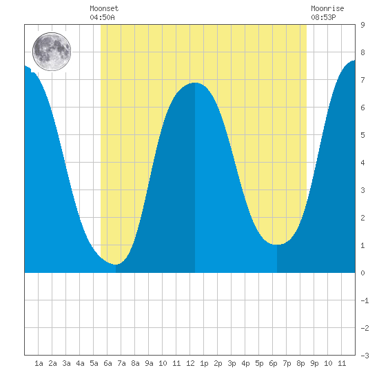 Throgs Neck tide chart for Thursday, July 10, 2025