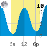 Throgs Neck tide chart for Thursday, July 10, 2025
