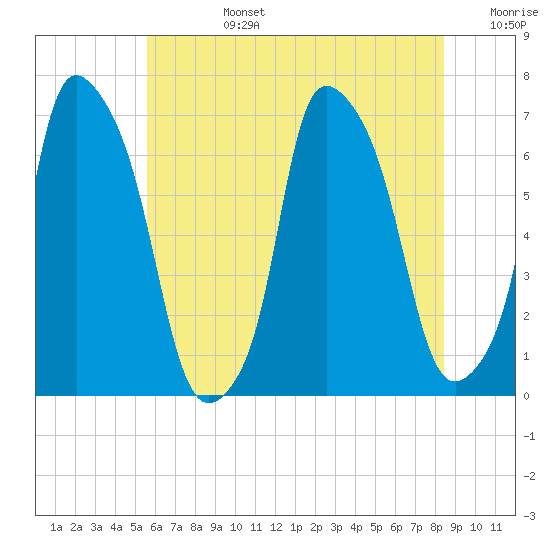 Throgs Neck tide chart for Monday, July 14, 2025