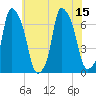 Throgs Neck tide chart for Tuesday, July 15, 2025