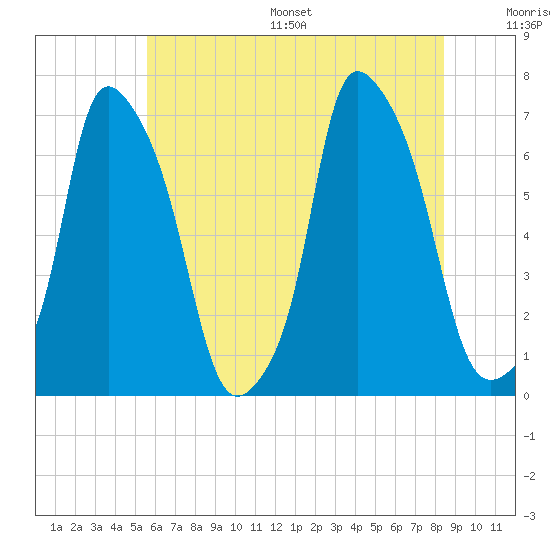 Throgs Neck tide chart for Wednesday, July 16, 2025