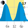 Throgs Neck tide chart for Thursday, July 17, 2025