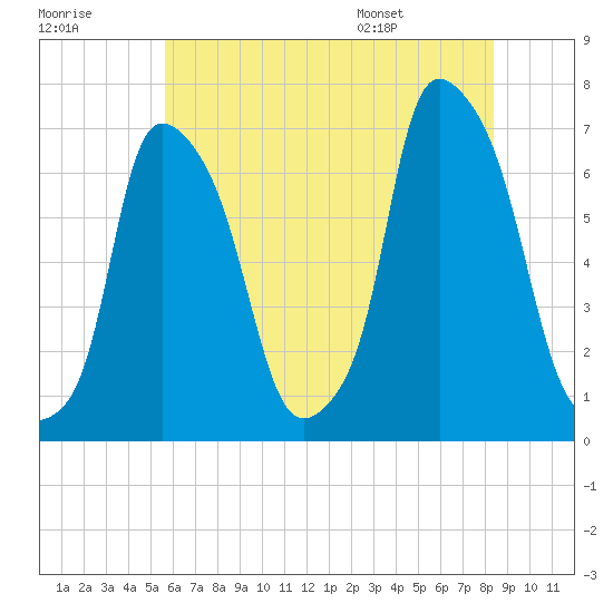 Throgs Neck tide chart for Friday, July 18, 2025