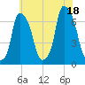 Throgs Neck tide chart for Friday, July 18, 2025