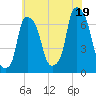 Throgs Neck tide chart for Saturday, July 19, 2025