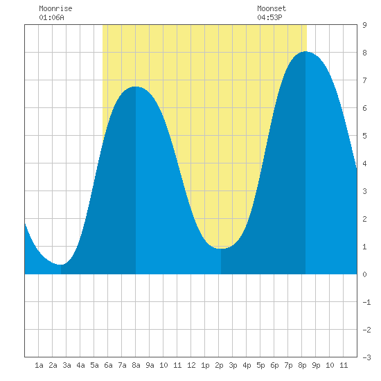 Throgs Neck tide chart for Sunday, July 20, 2025
